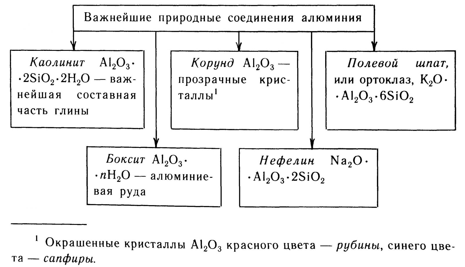 Реферат: Важнейшие природы соединения алюминия